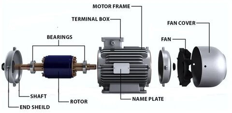 Geniş Güç Aralığı 0,37 kW’dan 355 kW’a kadar farklı güç seçenekleri mevcuttur - DRG MOTOR