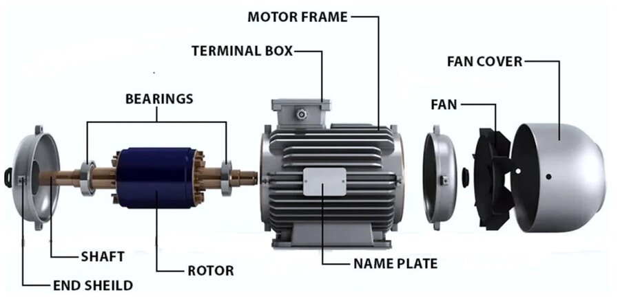 Geniş Güç Aralığı 0,37 kW’dan 355 kW’a kadar farklı güç seçenekleri mevcuttur - DRG MOTOR